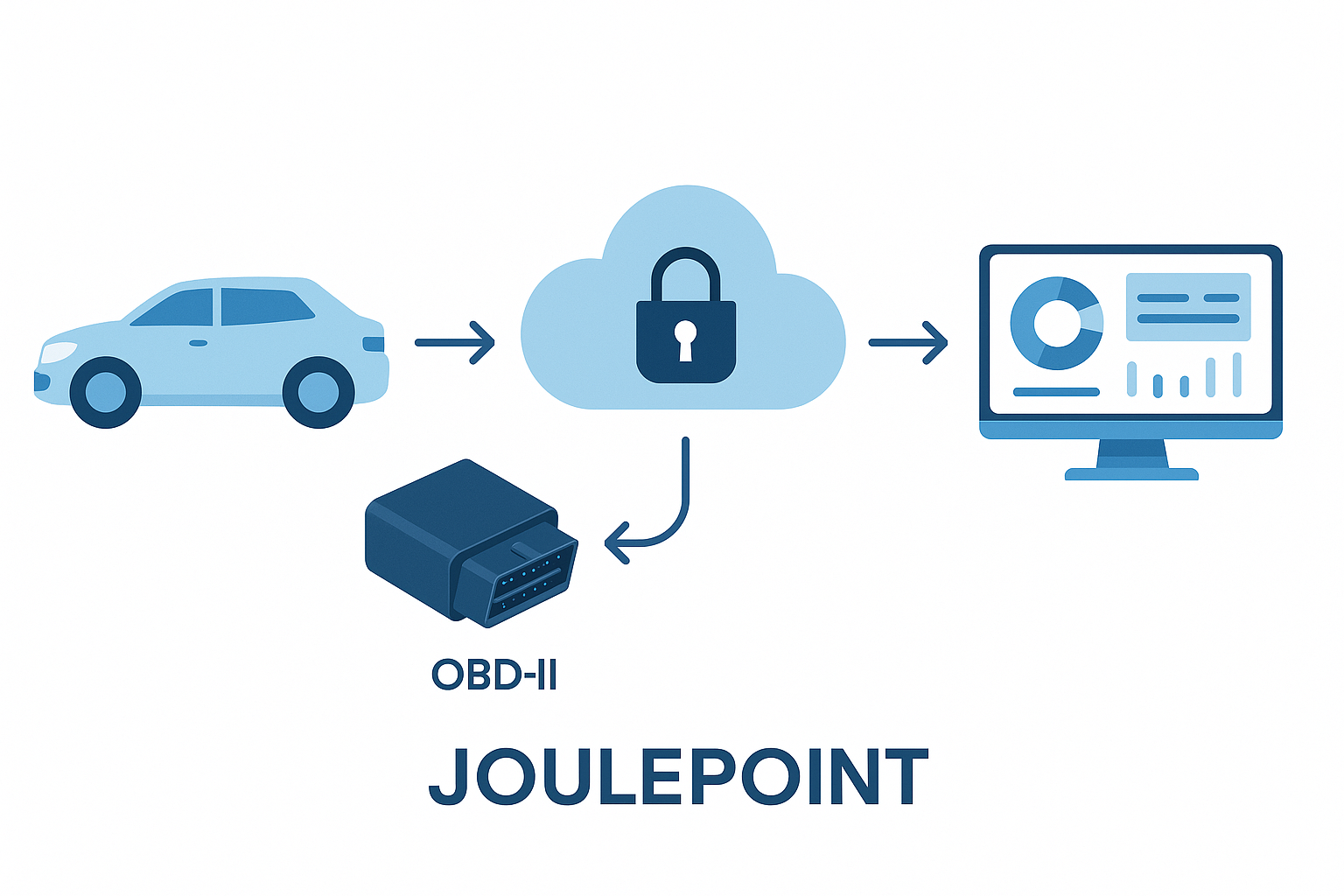 Joulepoint OBD Remote Diagnostics